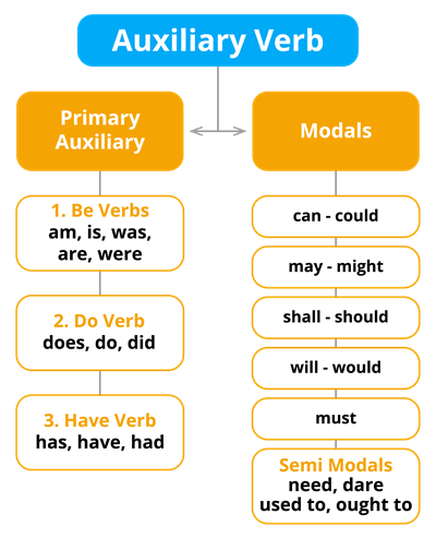 Auxiliary Verbs — Lesson. English Language CBSE, Class 6.